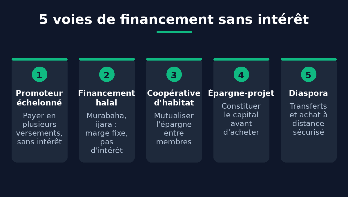 Infographie : 5 voies de financement immobilier sans intérêt en Côte d'Ivoire
