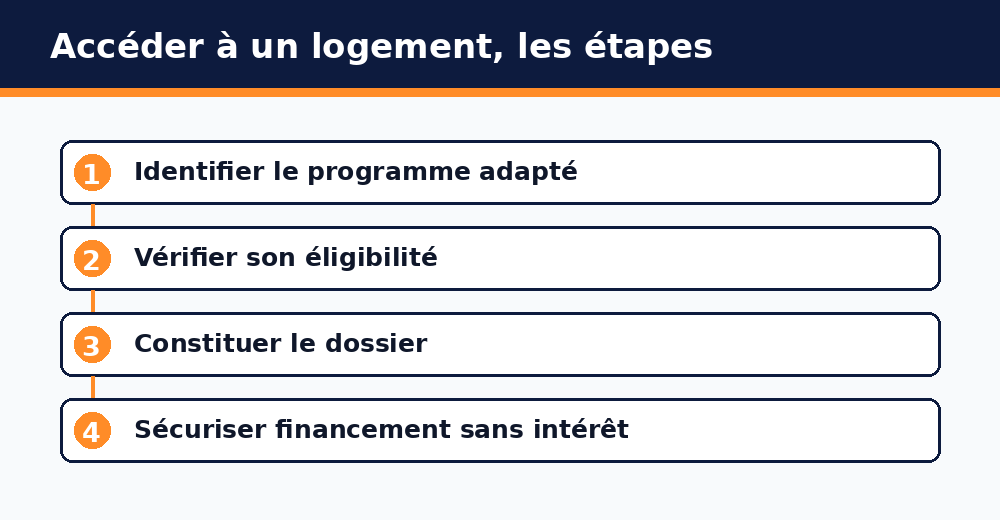 Étapes pour accéder à un logement social ou économique en Côte d'Ivoire