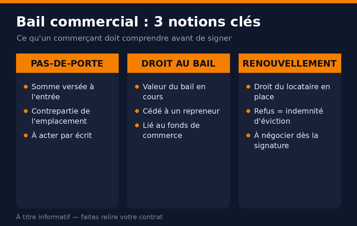 Trois notions clés du bail commercial en Côte d'Ivoire : pas-de-porte, droit au bail et renouvellement
