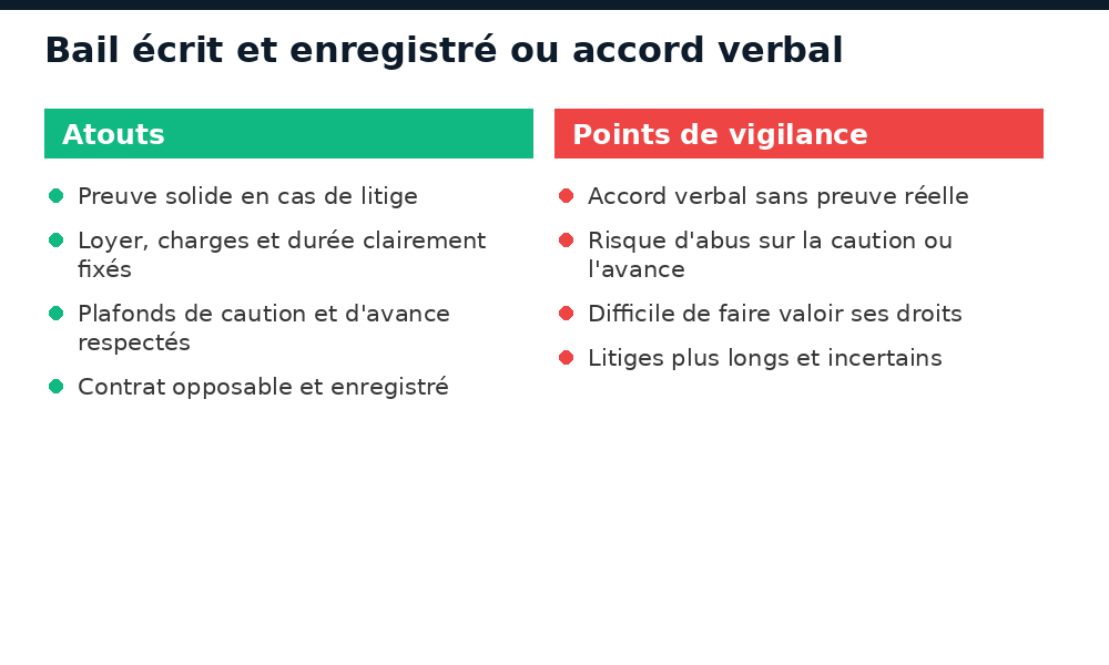 Comparatif bail écrit et enregistré contre accord verbal en Côte d'Ivoire
