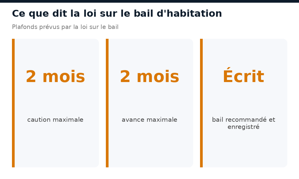 Plafonds du bail d'habitation en Côte d'Ivoire : caution et avance de deux mois maximum