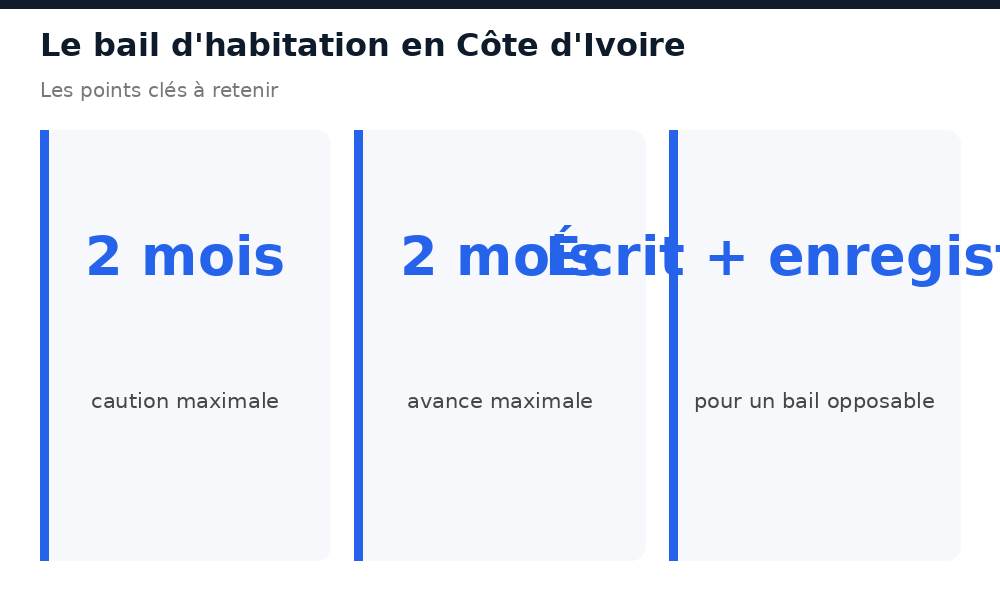 Points clés du bail d'habitation en Côte d'Ivoire : caution, avance, bail écrit et enregistré