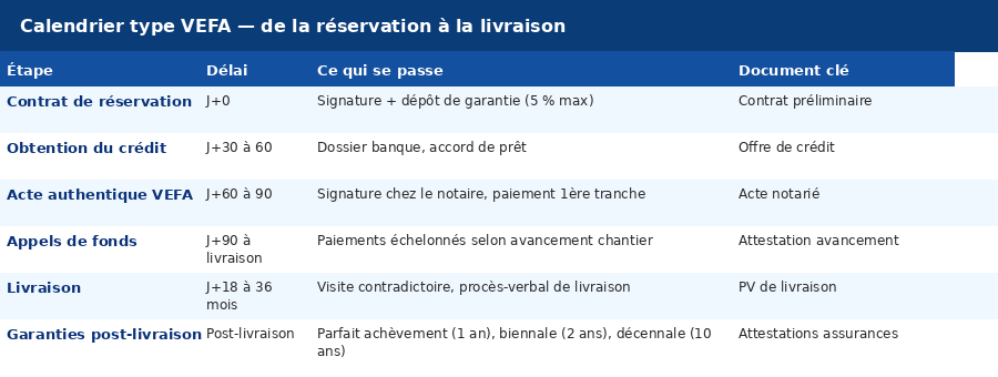 Tableau du calendrier type d'une VEFA en Côte d'Ivoire : de la réservation à la livraison et aux garanties