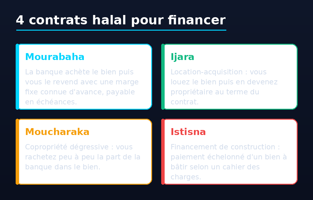 Mourabaha, ijara, moucharaka et istisna : 4 contrats halal pour financer un bien
