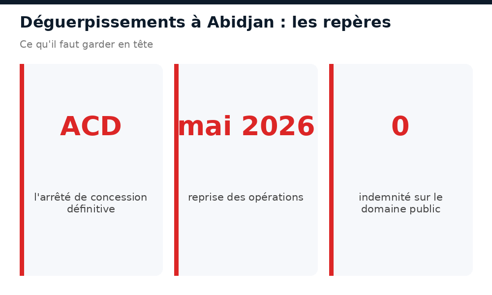 Repères sur les déguerpissements à Abidjan : ACD, reprise des opérations, domaine public