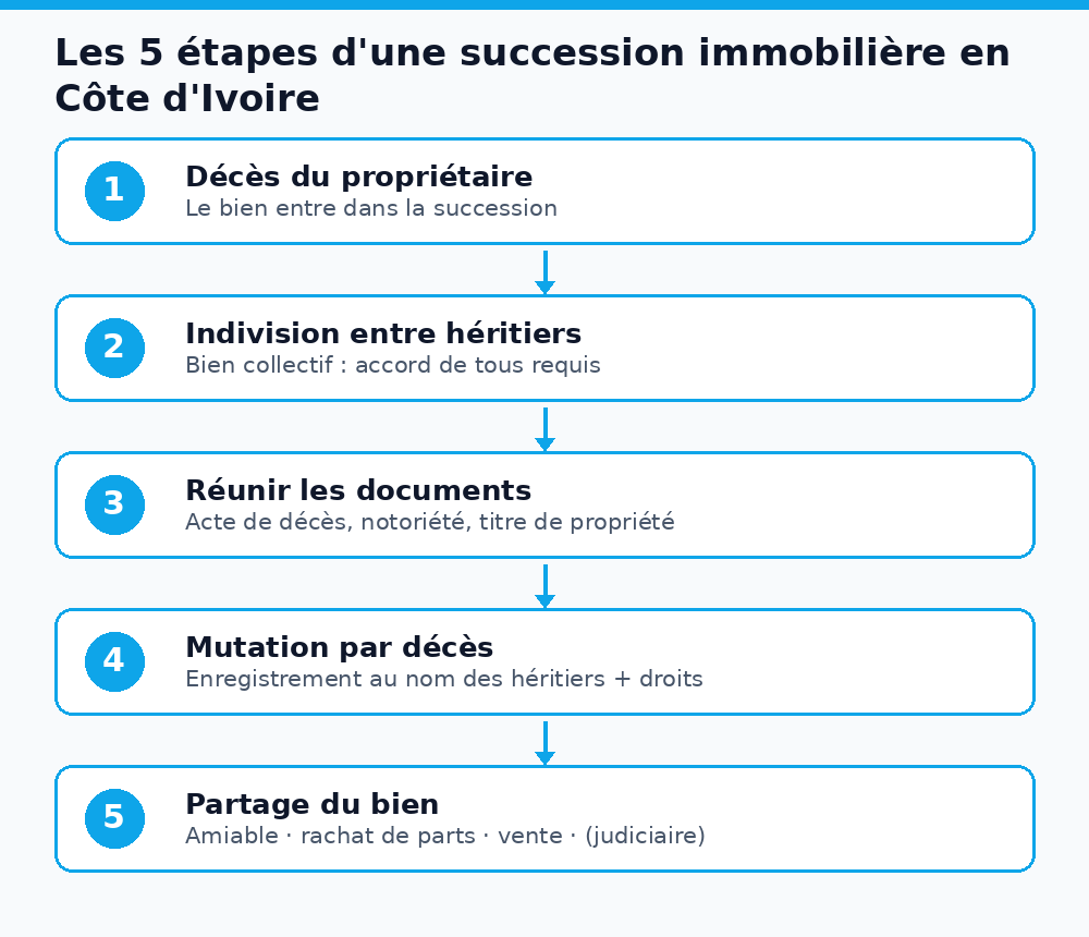 Schéma des 5 étapes d'une succession immobilière en Côte d'Ivoire : décès, indivision, documents, mutation, partage