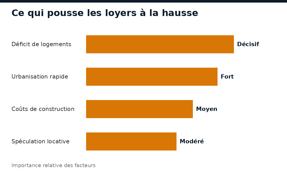 Facteurs qui poussent les loyers à la hausse à Abidjan : déficit de logements, urbanisation