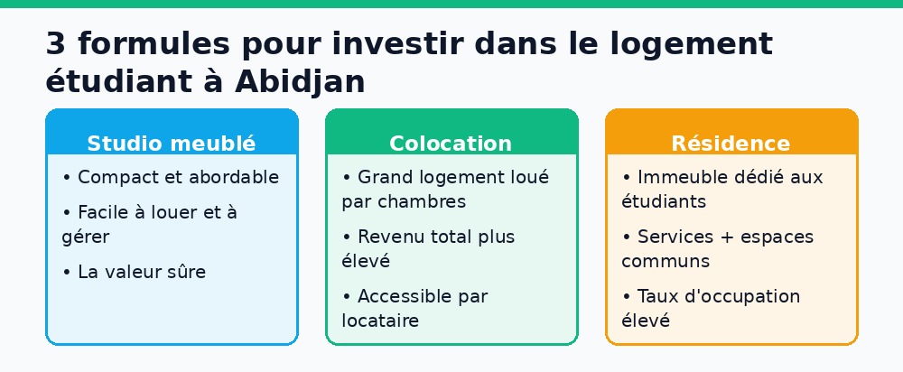 Comparatif des formules de logement étudiant à Abidjan : studio meublé, colocation et résidence étudiante