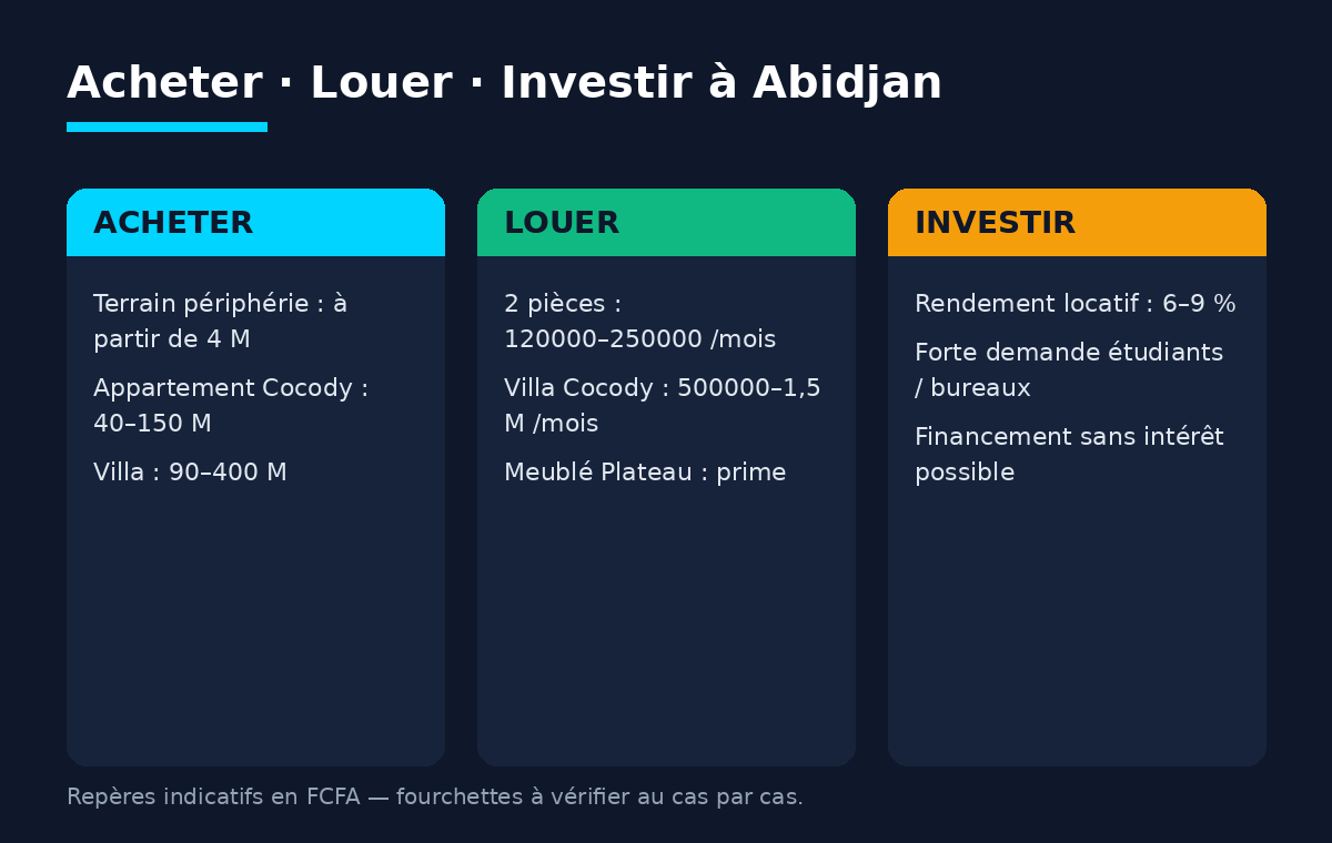 Infographie : repères de prix pour acheter, louer et investir dans l'immobilier à Abidjan