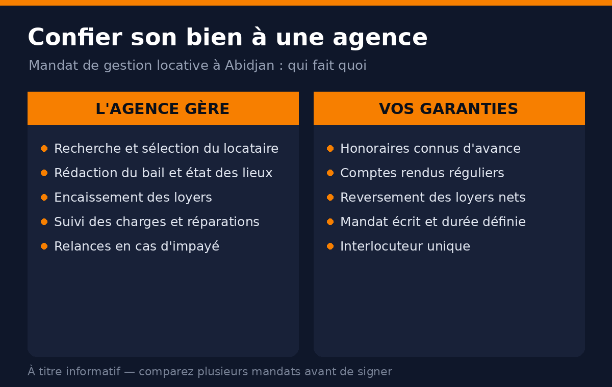 Répartition des rôles dans un mandat de gestion locative à Abidjan : missions de l'agence et garanties du propriétaire