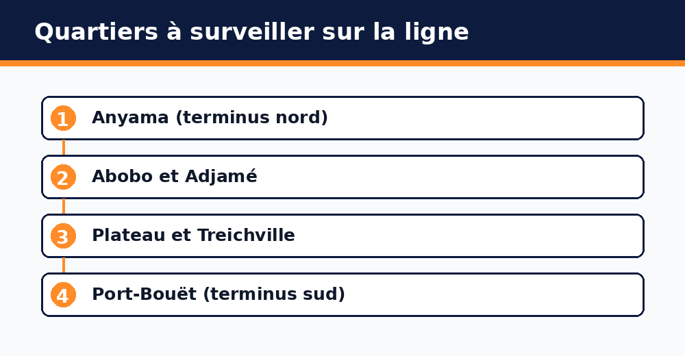 Anyama, Abobo, Plateau, Port-Bouët : quartiers à surveiller le long du métro d'Abidjan