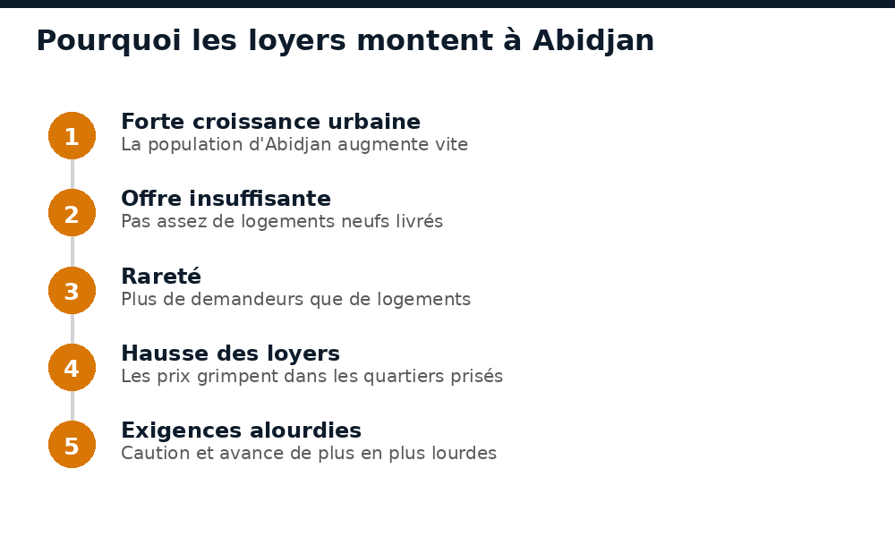 Mécanisme de la hausse des loyers à Abidjan : demande, offre insuffisante, rareté