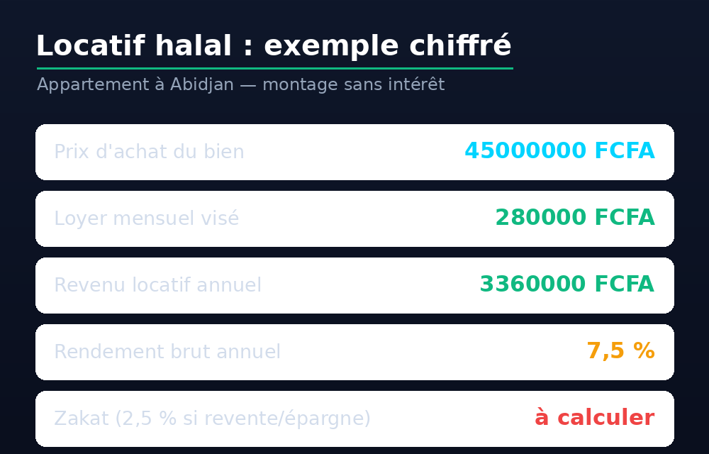 Exemple chiffré d'un investissement locatif halal à Abidjan : prix, loyer, rendement