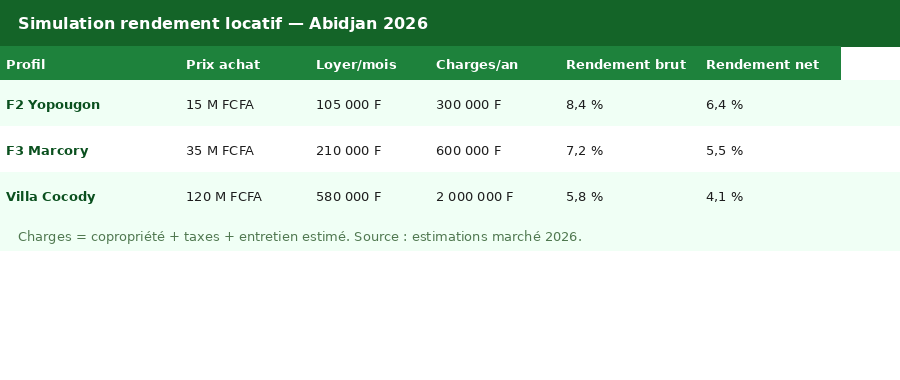 Tableau de simulation du rendement locatif brut et net à Abidjan pour trois profils d'investissement en 2026