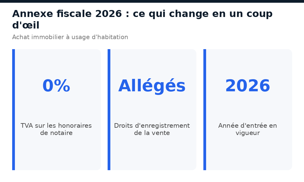 Repères clés de l'Annexe fiscale 2026 en Côte d'Ivoire : TVA notaire, droits d'enregistrement, année