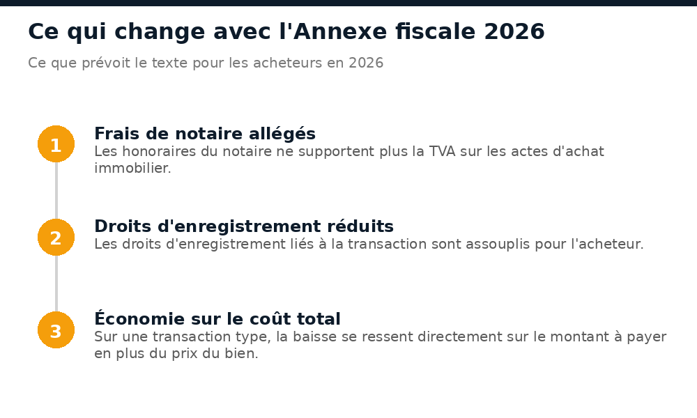 Schéma des changements apportés par l'Annexe fiscale 2026 sur l'achat immobilier en Côte d'Ivoire