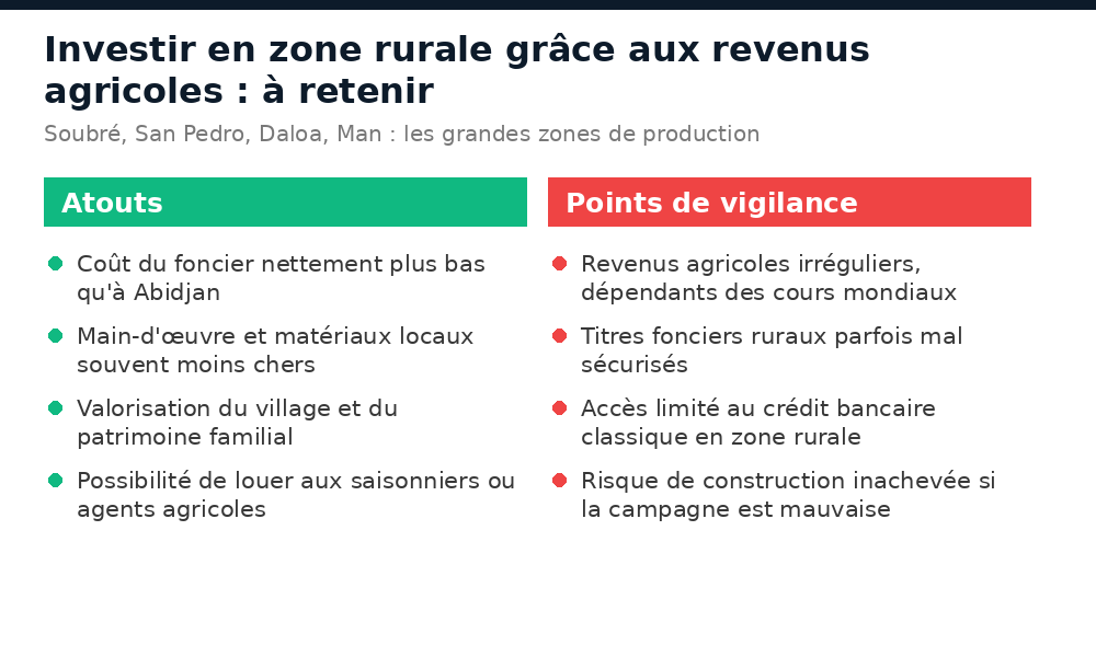 Atouts et points de vigilance pour investir dans l'immobilier rural ivoirien