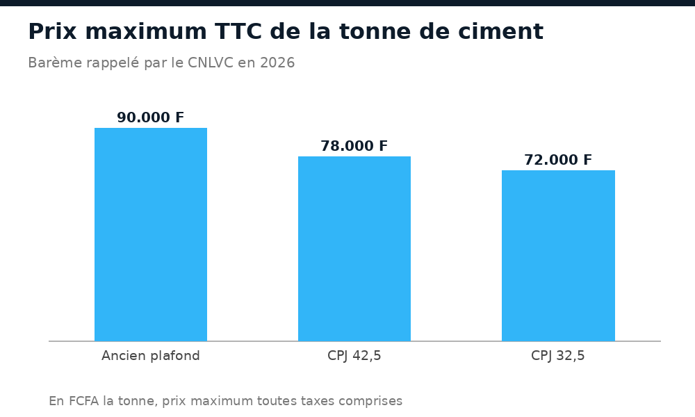 Barème 2026 : 78.000 FCFA la tonne de CPJ 42,5 et 72.000 FCFA la tonne de CPJ 32,5, contre 90.000 FCFA auparavant