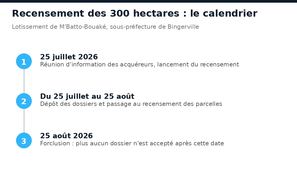 Calendrier du recensement : réunion le 25 juillet 2026, dépôt des dossiers, forclusion le 25 août 2026