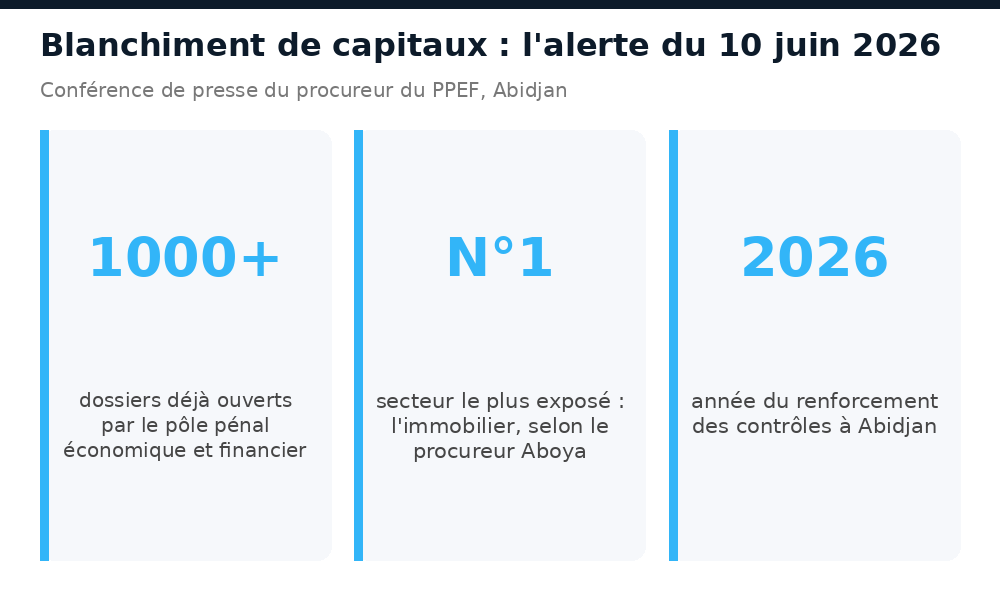 Chiffres clés : plus de 1000 dossiers ouverts, immobilier premier secteur exposé au blanchiment en Côte d'Ivoire
