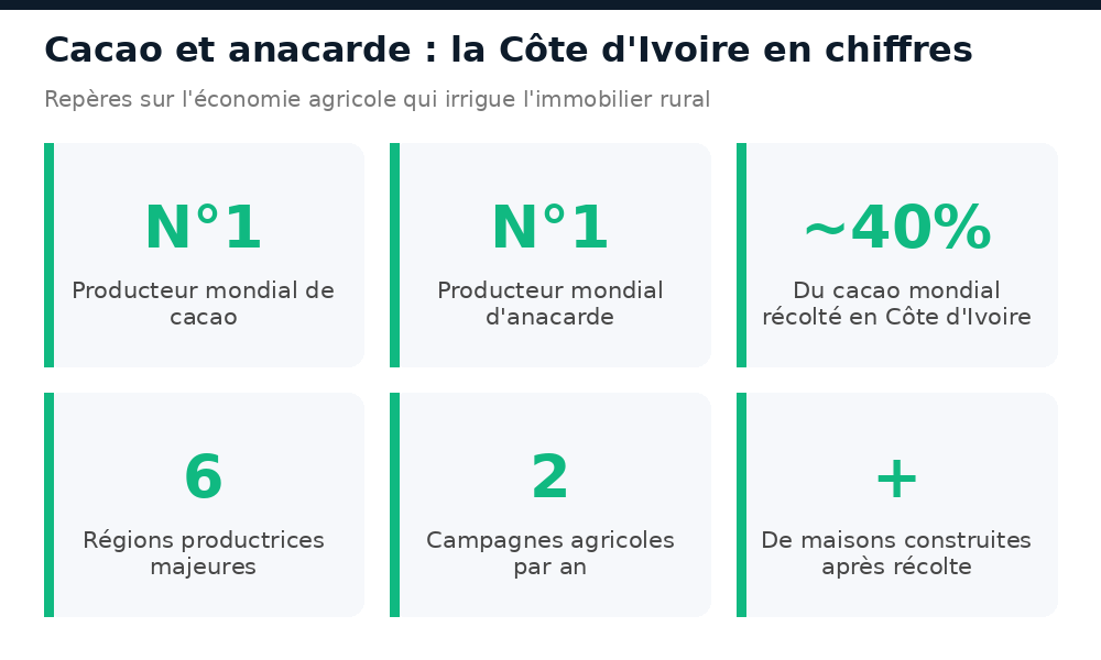 Repères chiffrés sur la production de cacao et d'anacarde en Côte d'Ivoire