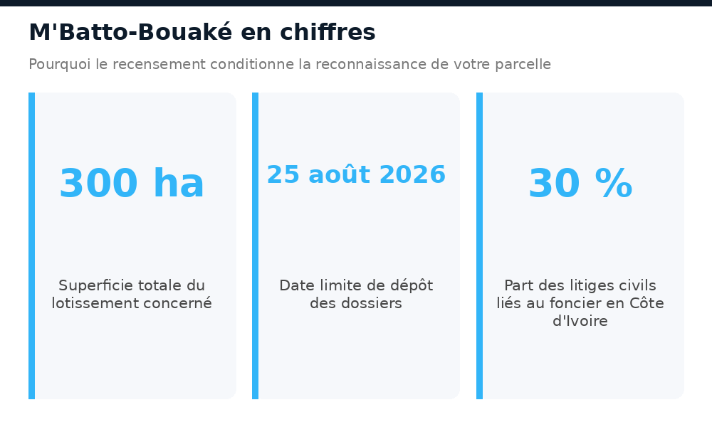 Chiffres clés : 300 hectares de lotissement, forclusion au 25 août 2026, 30 % des litiges civils liés au foncier