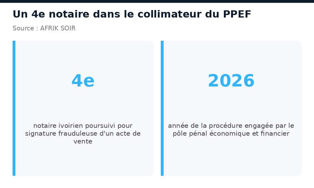 Un 4e notaire ivoirien poursuivi en 2026 pour signature frauduleuse d'un acte de vente