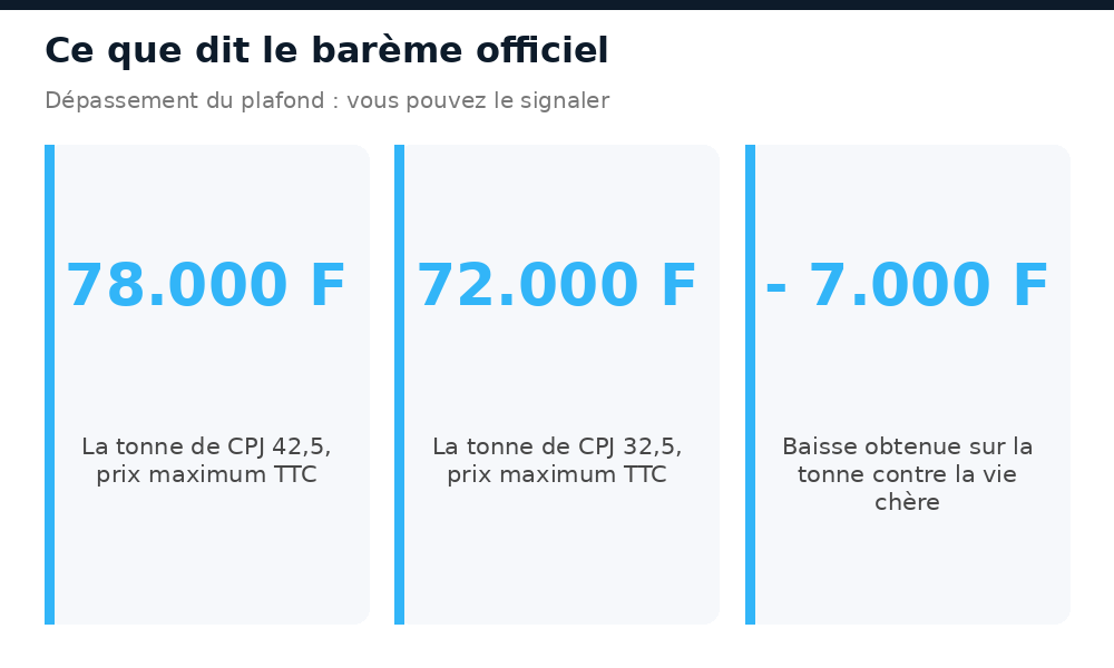 Chiffres clés du ciment : 78.000 FCFA la tonne de CPJ 42,5, 72.000 FCFA celle de CPJ 32,5, baisse de 7.000 FCFA