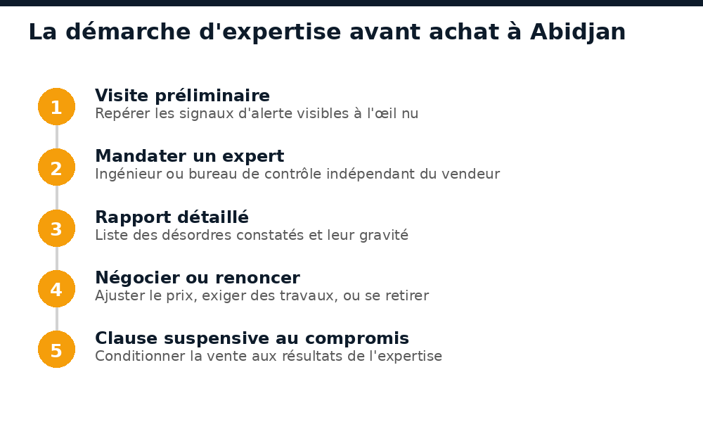 Les cinq étapes de la démarche d'expertise technique avant d'acheter une maison à Abidjan