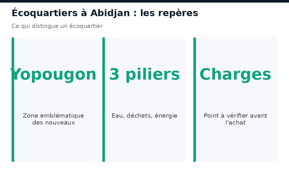 Repères clés des écoquartiers à Abidjan : Yopougon, eau et déchets, charges