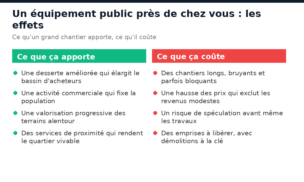 Effets positifs et négatifs d'un grand équipement public sur l'immobilier du quartier