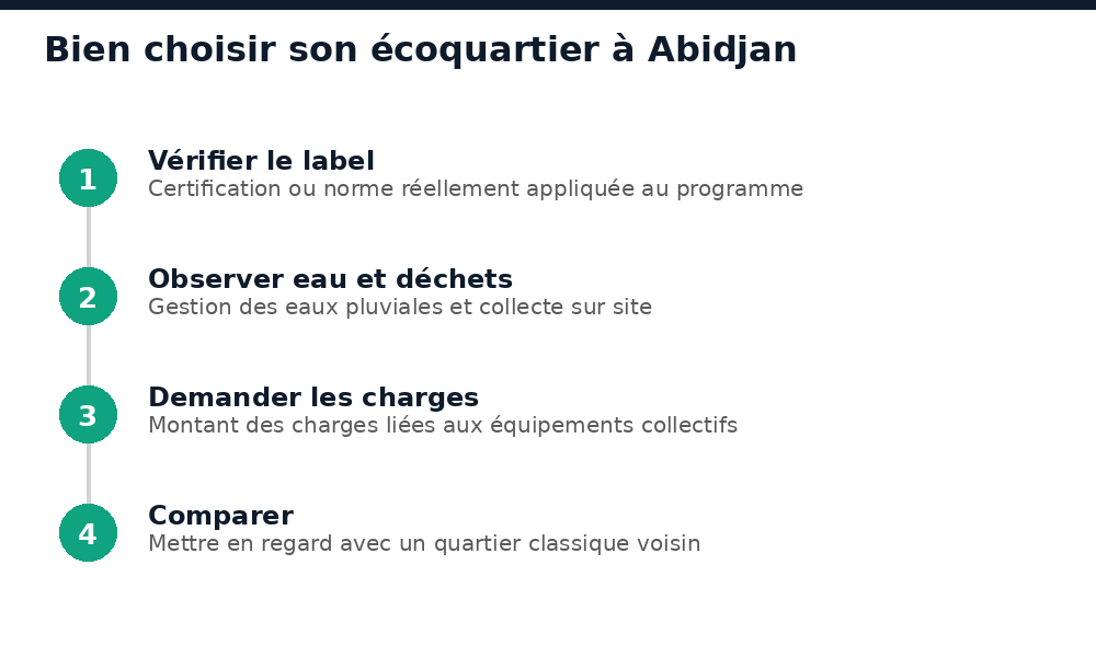Les 4 étapes pour bien choisir son écoquartier à Abidjan