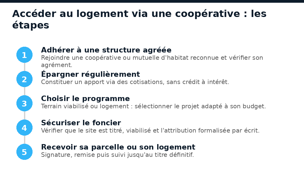 Les étapes pour accéder au logement via une coopérative d'habitat en Côte d'Ivoire