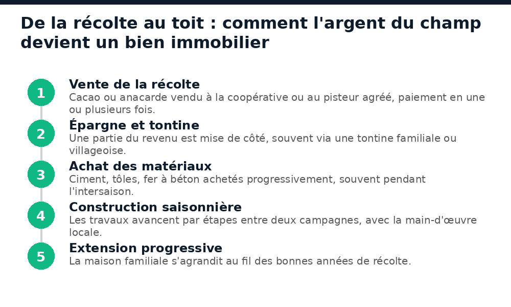 Étapes de la vente de récolte à la construction d'une maison rurale ivoirienne