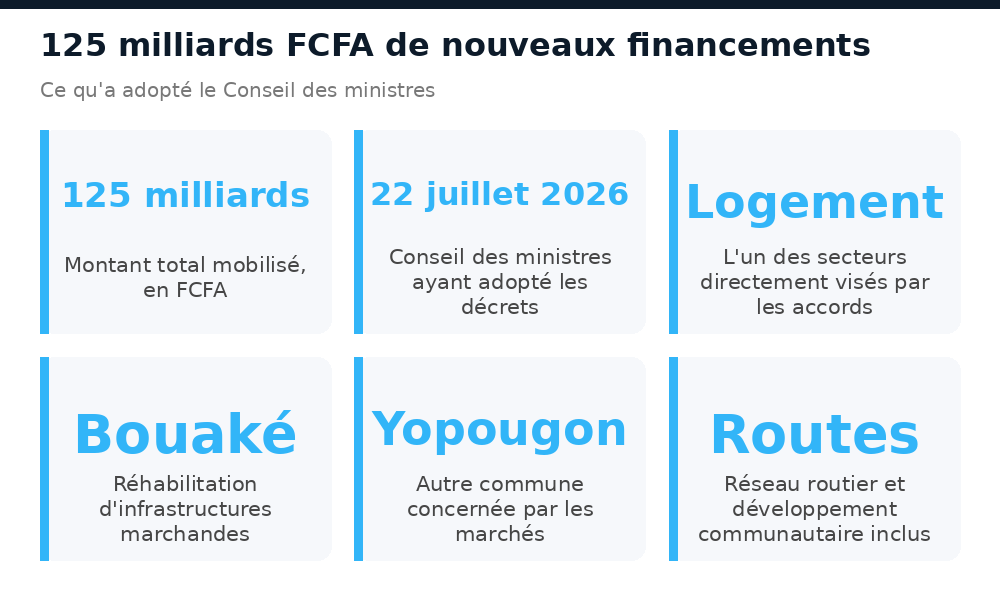 Chiffres clés des 125 milliards FCFA de financements adoptés en juillet 2026