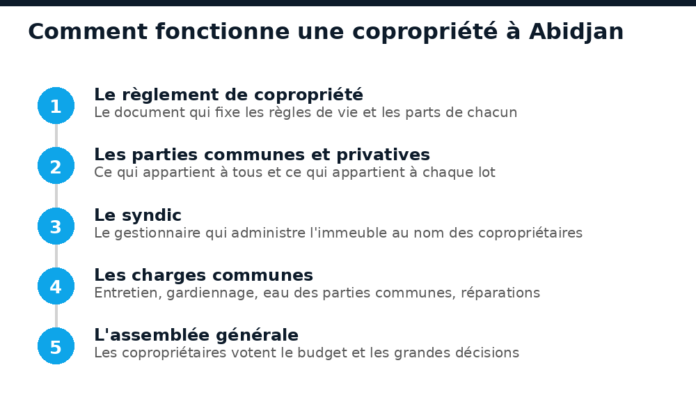 Cinq éléments clés du fonctionnement d'une copropriété à Abidjan : règlement, syndic, charges