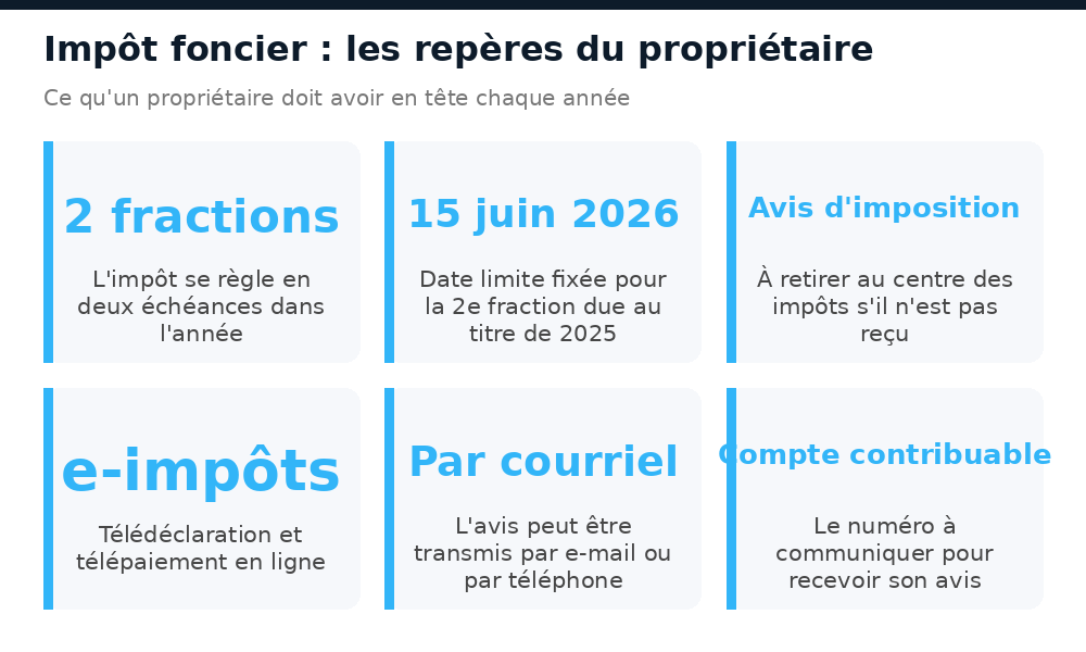 Repères sur l'impôt foncier en Côte d'Ivoire : fractions, avis et paiement en ligne