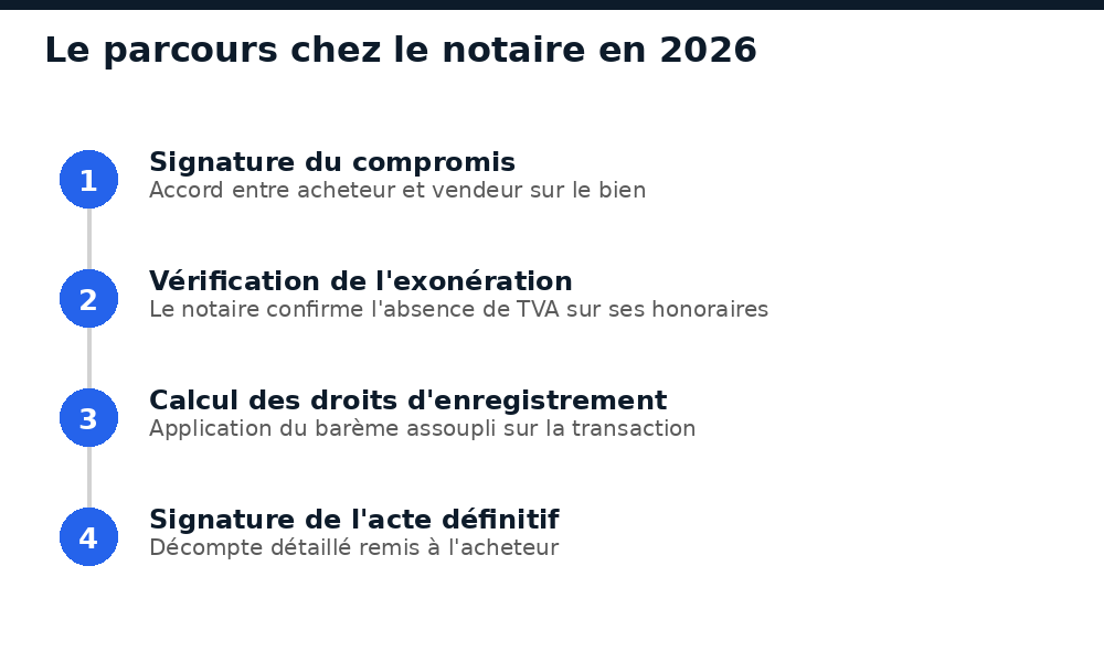 Les 4 étapes du parcours chez le notaire pour bénéficier de l'Annexe fiscale 2026