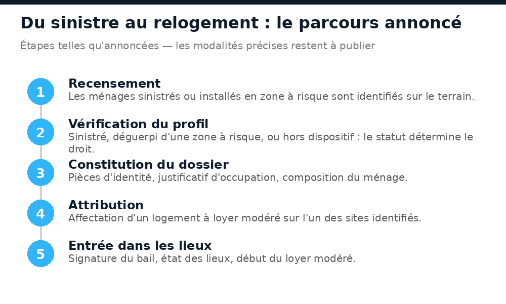Les cinq étapes du parcours de relogement annoncé, du recensement à l'entrée dans les lieux