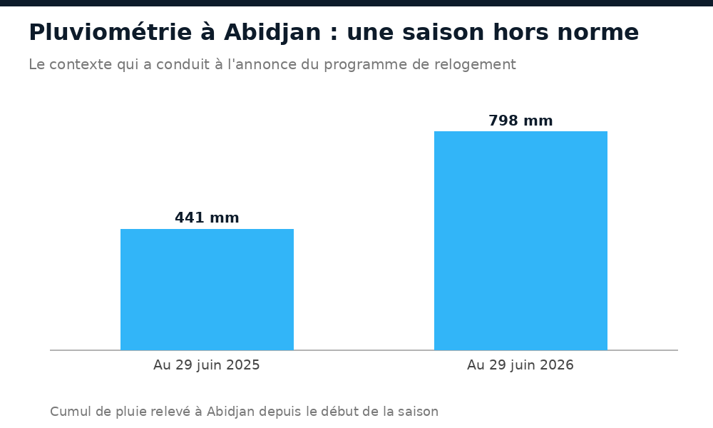 Pluviométrie à Abidjan : 798 mm au 29 juin 2026 contre 441 mm à la même date en 2025