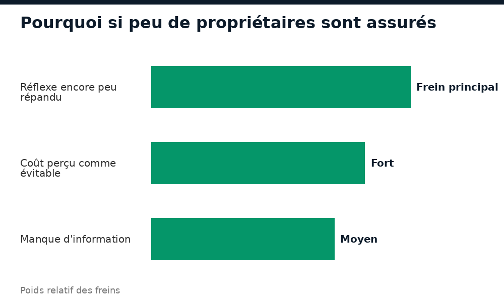 Freins à la souscription d'une assurance habitation en Côte d'Ivoire