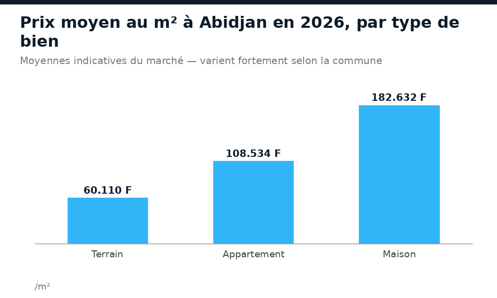 Prix moyen au m² à Abidjan en 2026 pour un terrain, un appartement et une maison