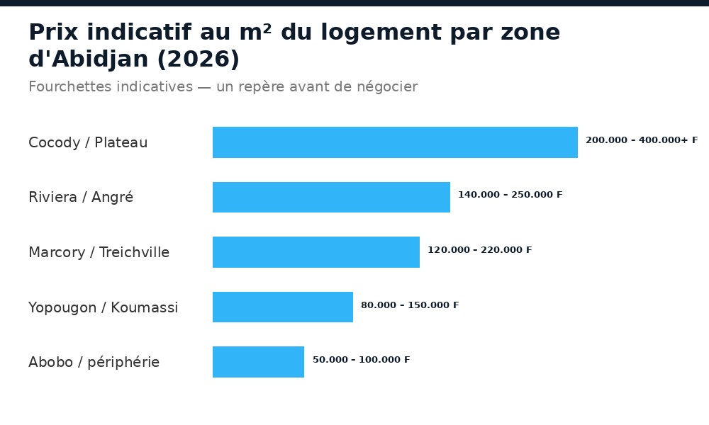 Prix indicatif au m² du logement par zone d'Abidjan en 2026, de Cocody à Abobo