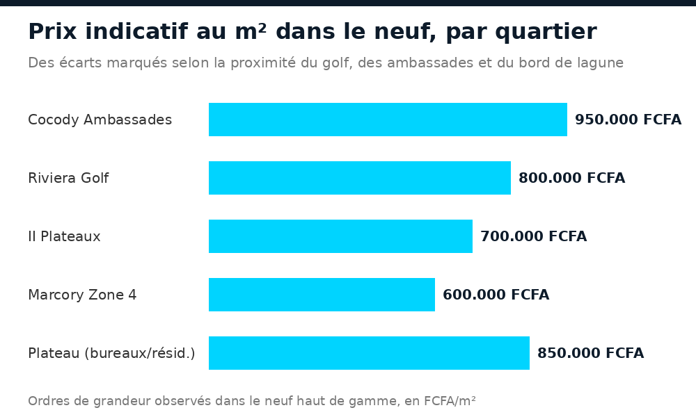 Comparatif du prix au m² dans le neuf à Cocody, Riviera, II Plateaux, Marcory