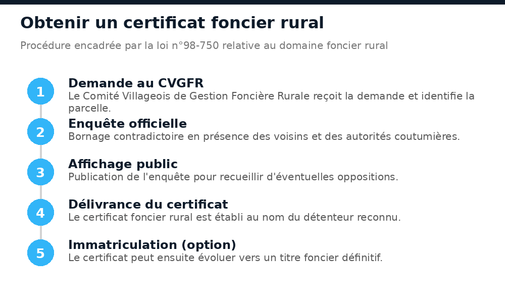 Les 5 étapes pour obtenir un certificat foncier rural via le CVGFR en Côte d'Ivoire