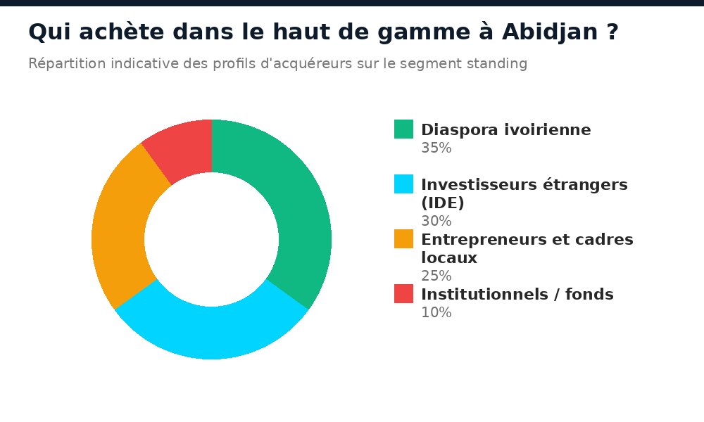 Répartition des profils d'acheteurs dans l'immobilier haut de gamme à Abidjan