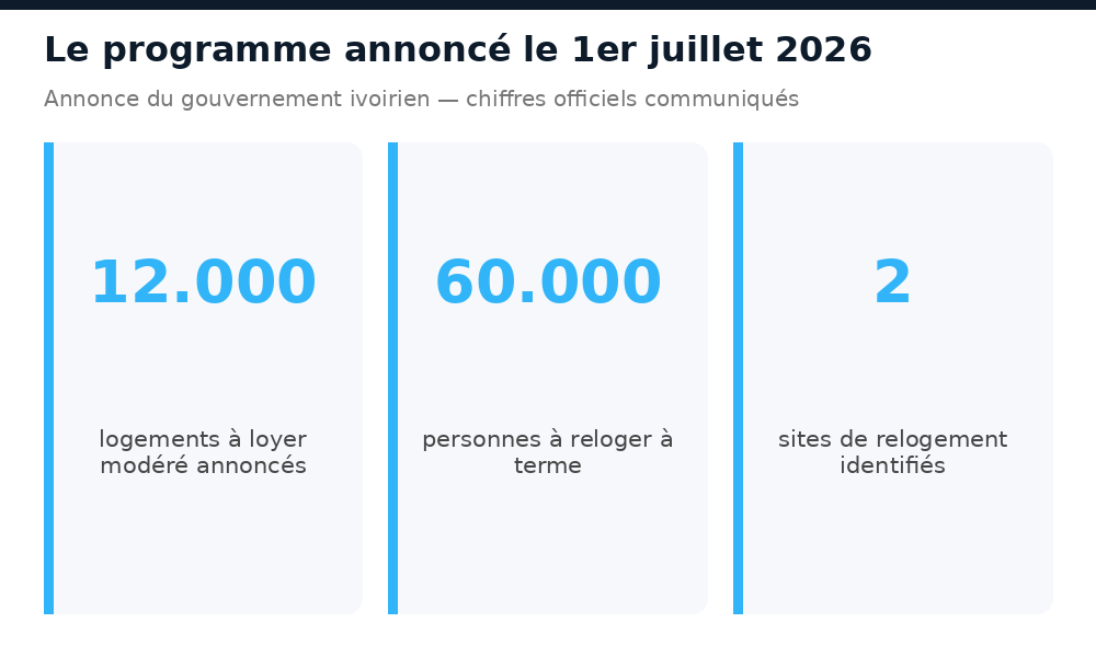 Chiffres clés du programme annoncé : 12.000 logements, 60.000 personnes à reloger, 2 sites identifiés