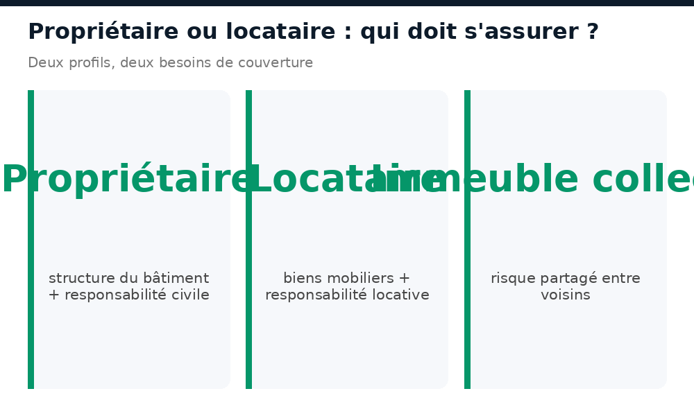 Propriétaire ou locataire, qui doit souscrire une assurance habitation en Côte d'Ivoire
