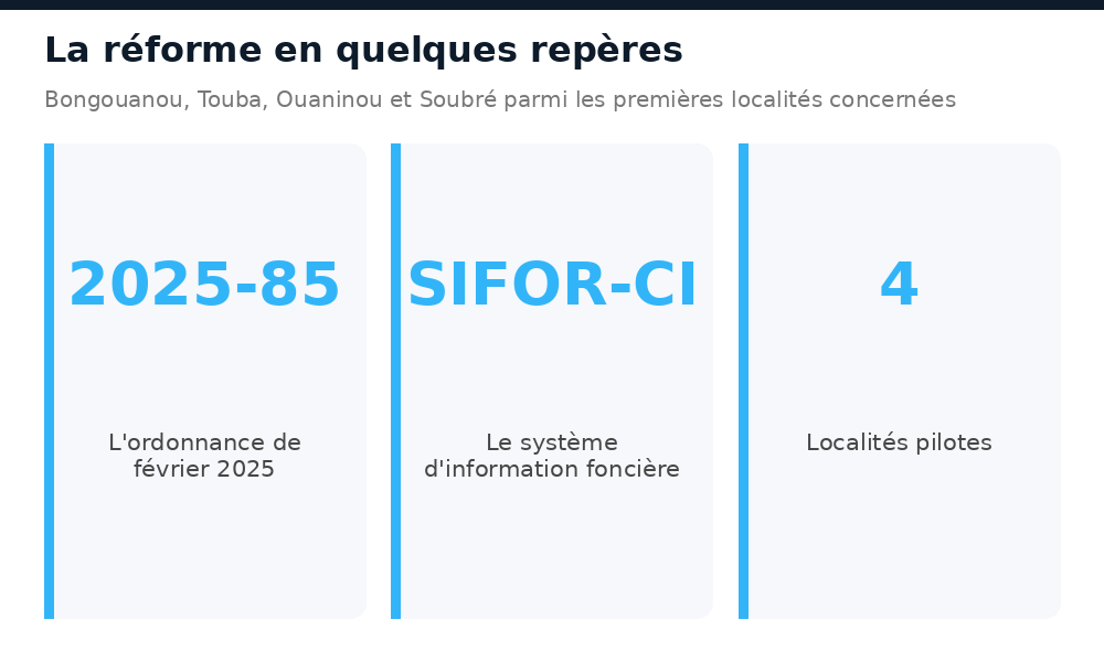 Repères de la réforme foncière ivoirienne : ordonnance 2025-85, plateforme SIFOR-CI, localités pilotes