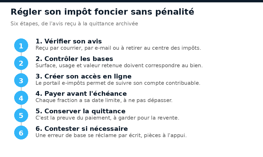 Les six étapes pour régler son impôt foncier en Côte d'Ivoire sans pénalité